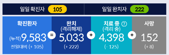 코로나19 국내 환자 현황. 자료: 질병관리본부